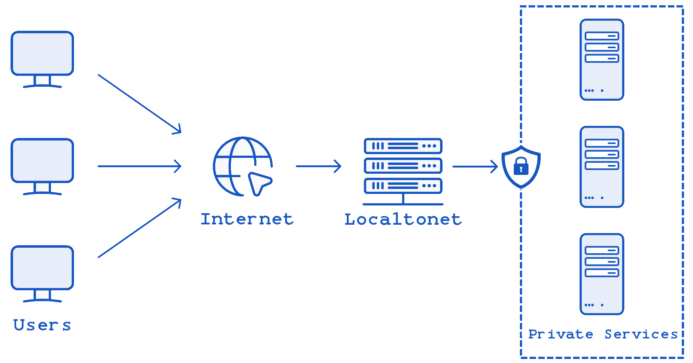 localtonet-server-diagram